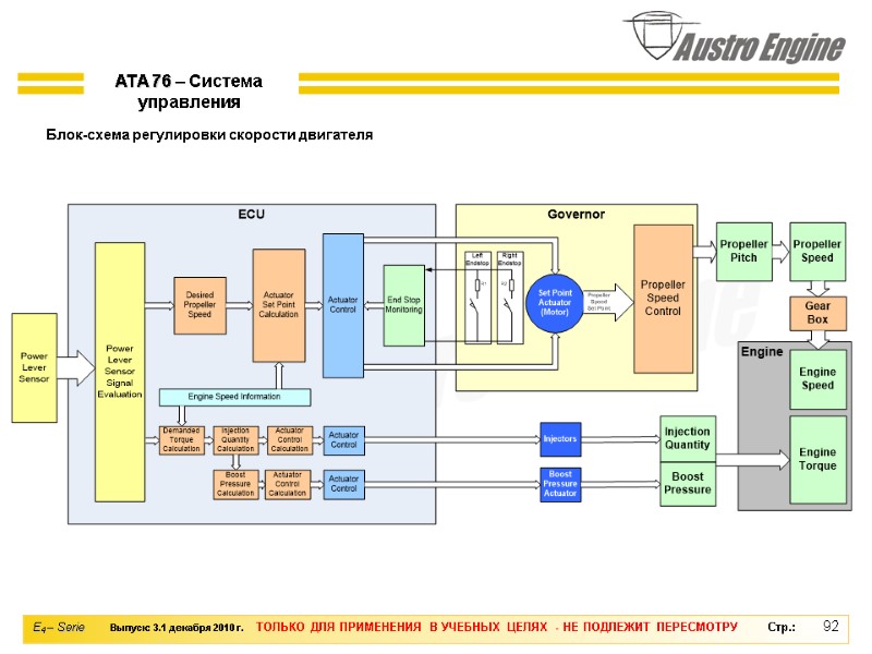 92 Блок-схема регулировки скорости двигателя ATA 76 – Система управления